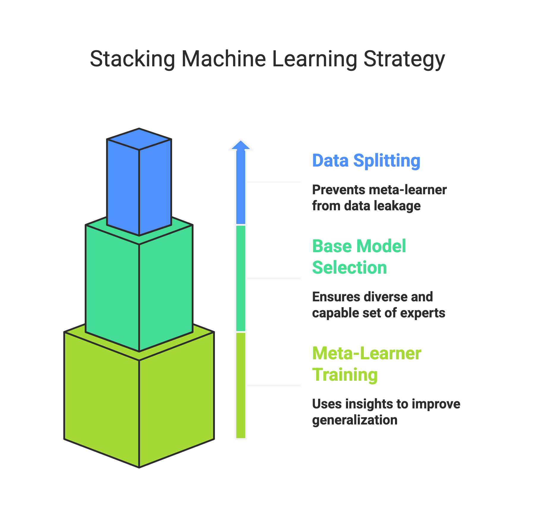 Stacking Machine Learning Structure & Techniques